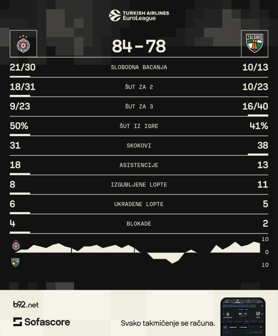 B92.sport skener: Partizanov timski štit zaustavio zelene strele