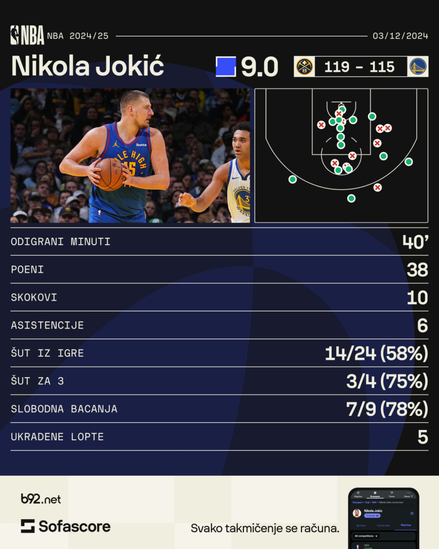 Maestralni Jokić sam srušio Voriorse VIDEO