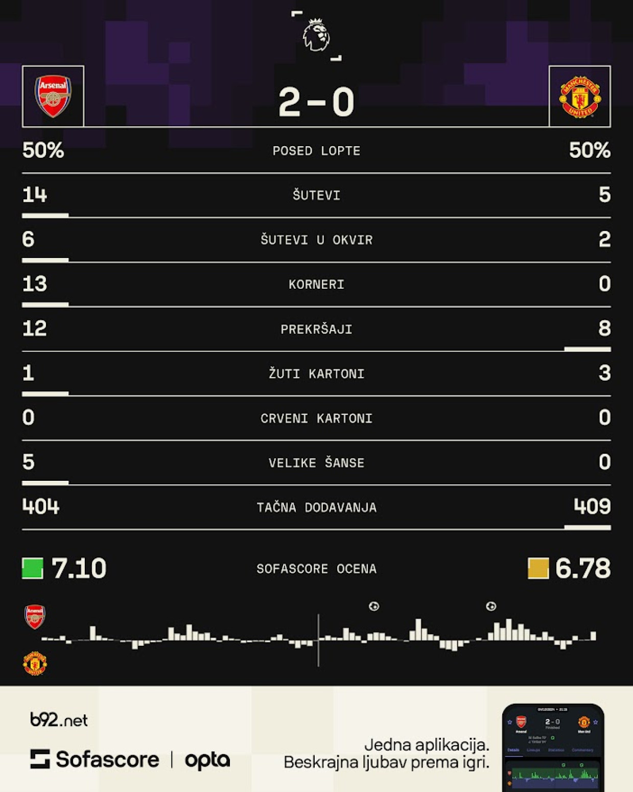 Arsenal na isti fazon ubio Junajted!