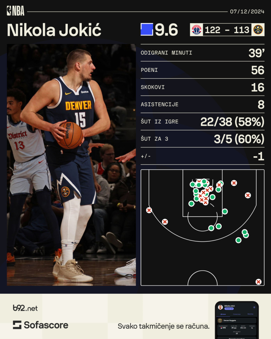 Jokić postigao rekordnih 56 poena – Denver izgubio od najgore ekipe!