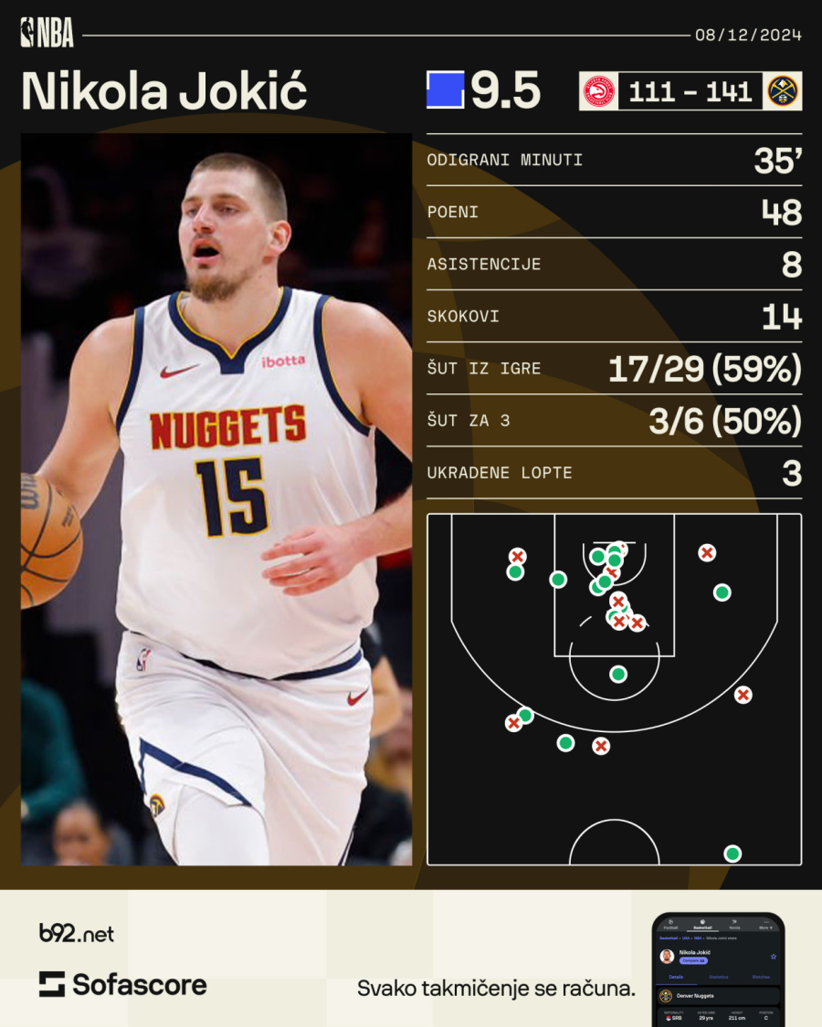 Jokić o 104 poena za 24 časa: Možda je lopta malo više u mojim rukama