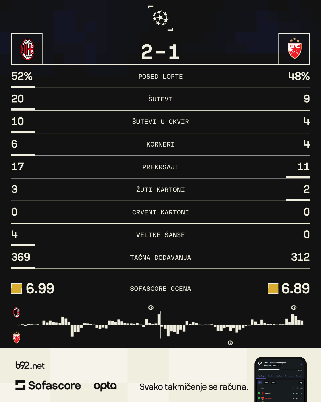 Dobra Zvezda ili loš Milan?