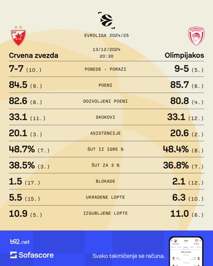 Prijateljski derbi u Beogradu: Može li Zvezda da iskoristi krizu u Pireju?
