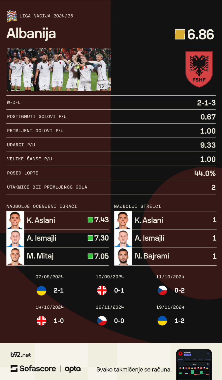 Albanija stiže u Srbiju – pamtimo dron, kamenovanje u Elbasanu, ali i sramotnog Dakua VIDEO