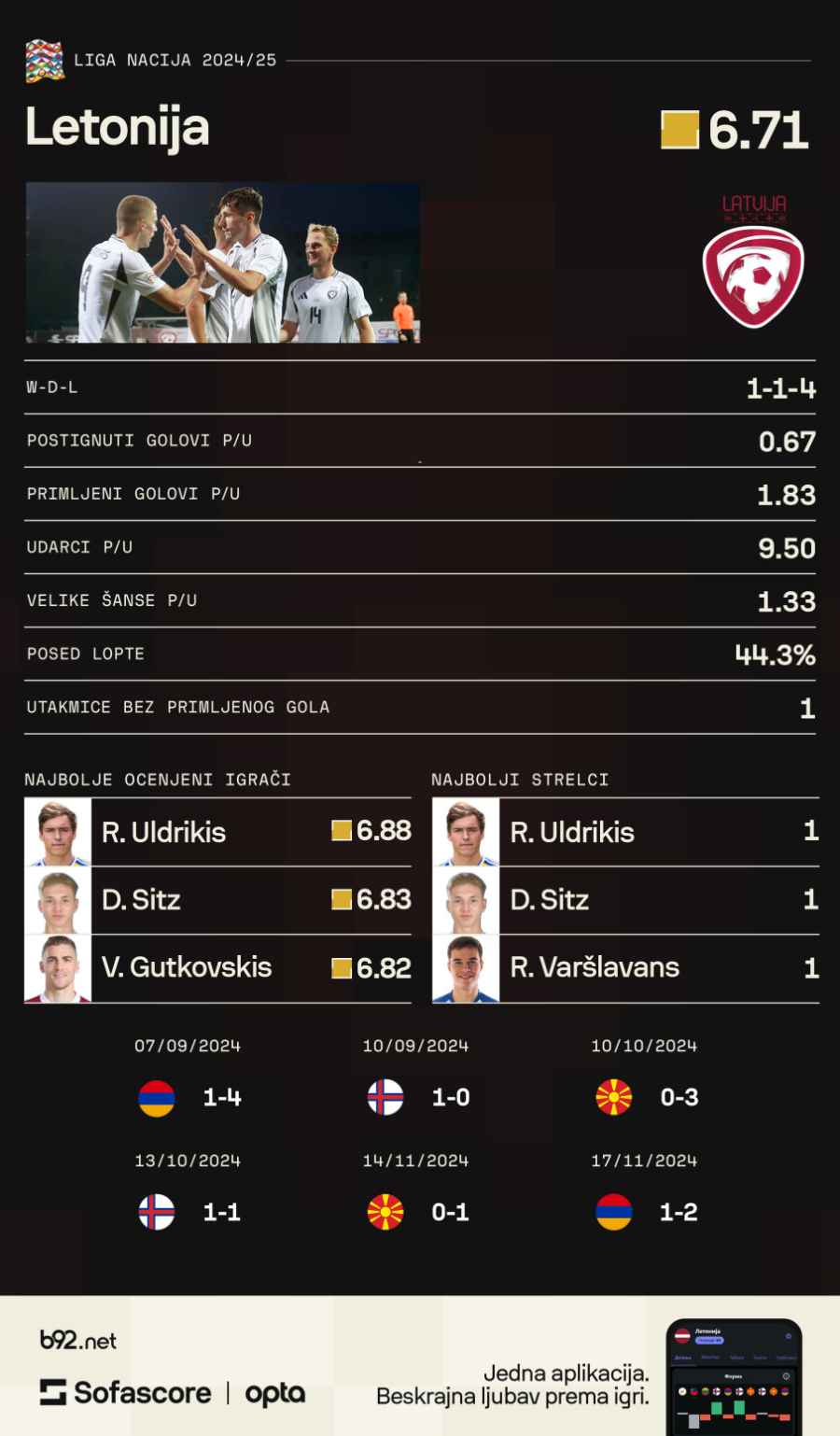 Srbija je imala i sreće: Letonija i Andora – fudbalski anonimusi