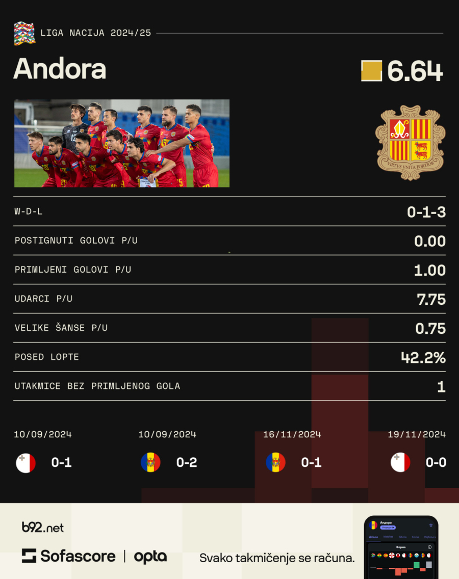 Srbija je imala i sreće: Letonija i Andora – fudbalski anonimusi