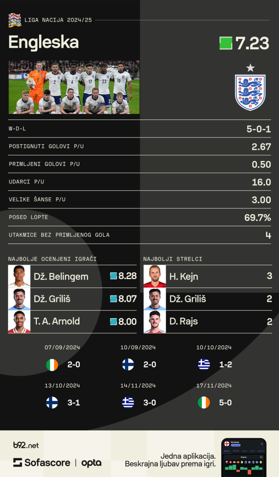 Dužnik sa EURO: Engleska – prejjaki, pretalentovani i Nemac na klupi