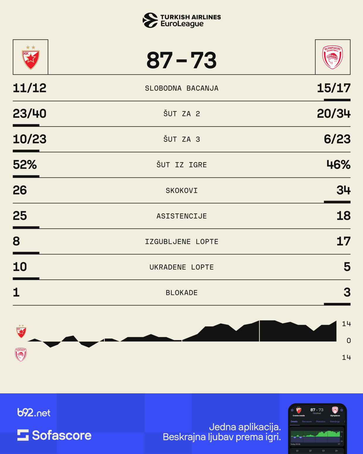 Sferopulos: Igrali smo sjajnu odbranu