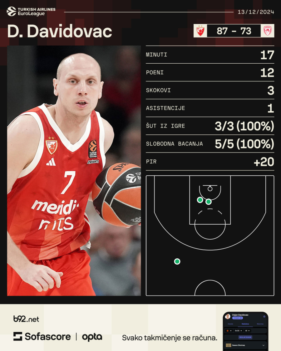 B92.sport skener: E, ovo je Zvezda!