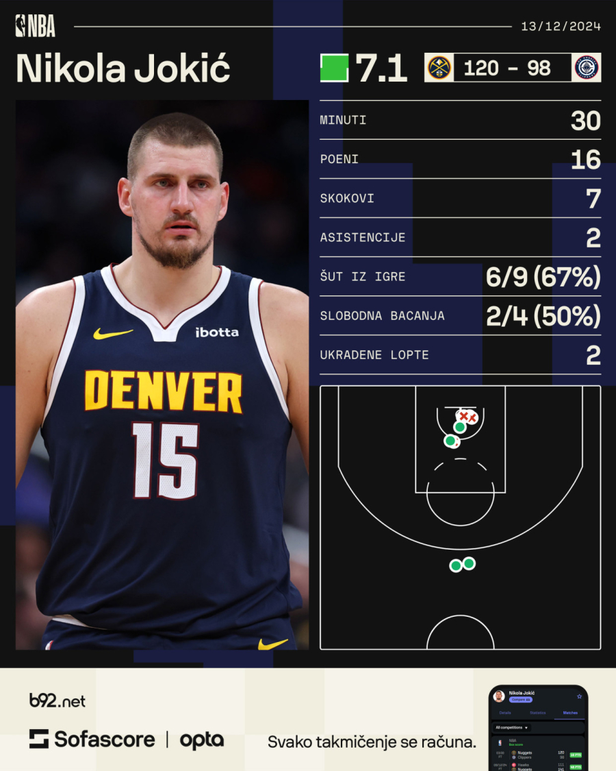 Jokić na hlađenju – posle 104 poena najslabija partija ove sezone VIDEO