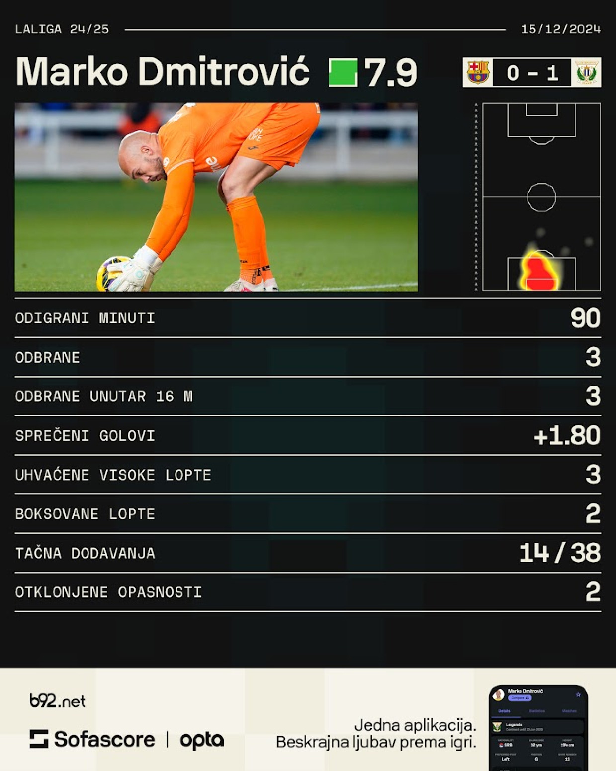 Dmitrović spustio roletnu – neočekivan poraz Barselone!