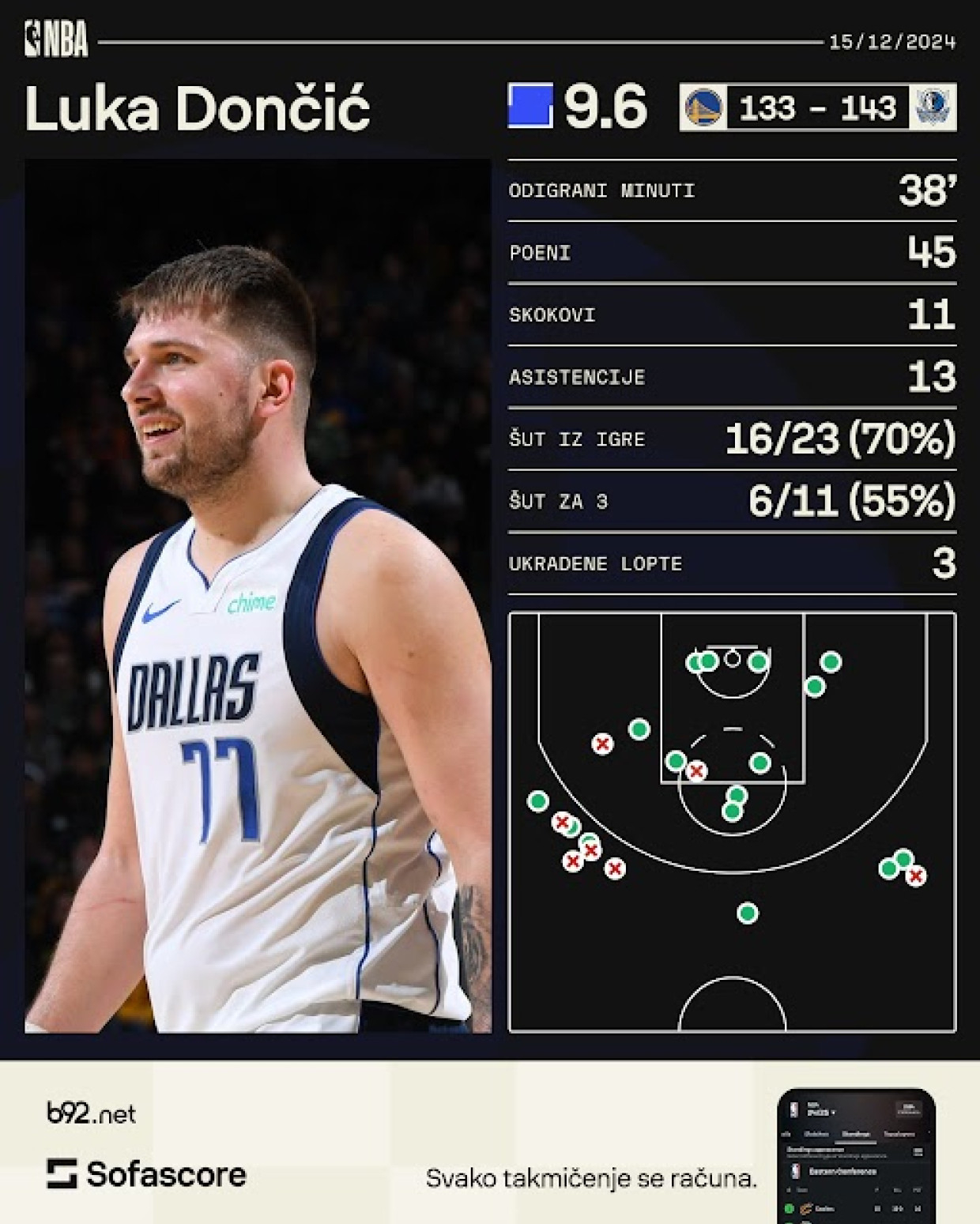 Dončić: Niko nije mogao da promaši – billo je zabavno i naporno VIDEO