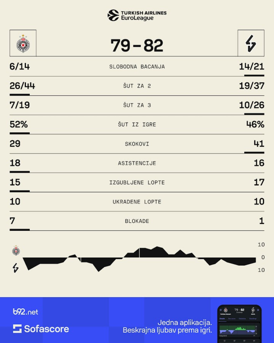 B92.sport skener: Kazni – ili ćeš biti kažnjen VIDEO