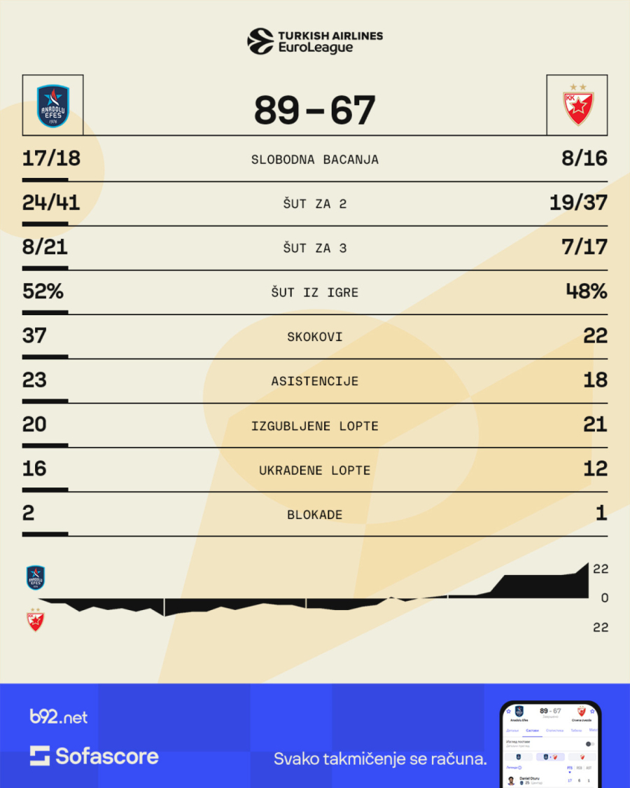 B92.sport skener: Zvezdino samoubistvo