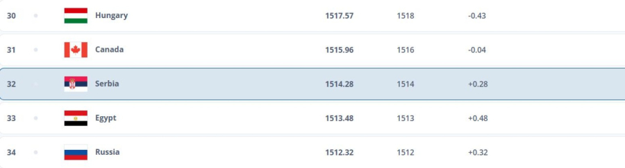 Srbija zadržala poziciju na FIFA rang-listi