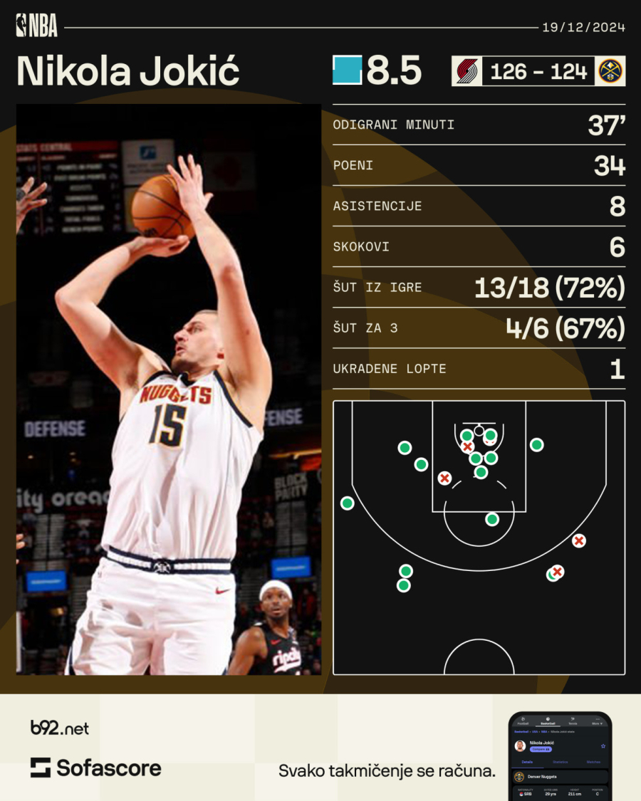 Jokić sipao, Vestbruk zaspao – poraz Denvera u poslednjoj sekundi VIDEO