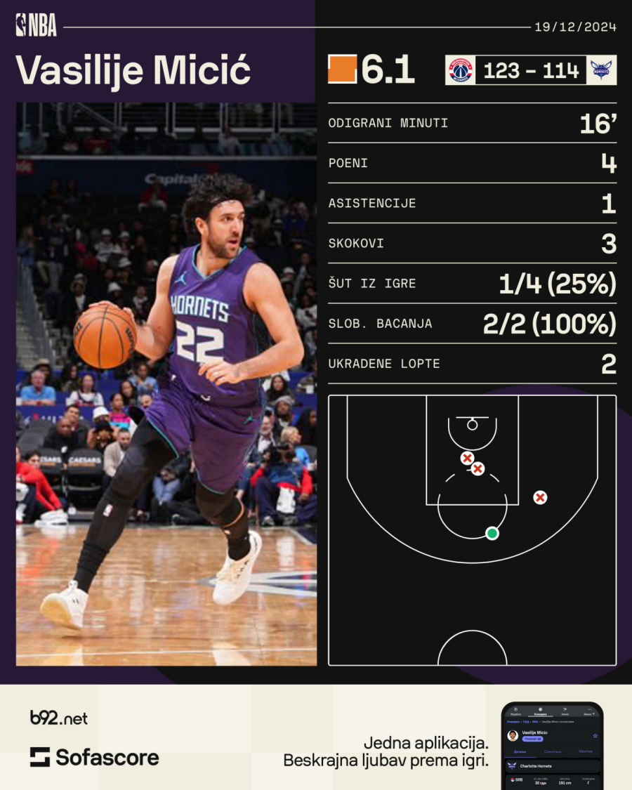 Blamaža Hornetsa – Miciću 16 minuta, Lamelo promašio 15 trojki VIDEO