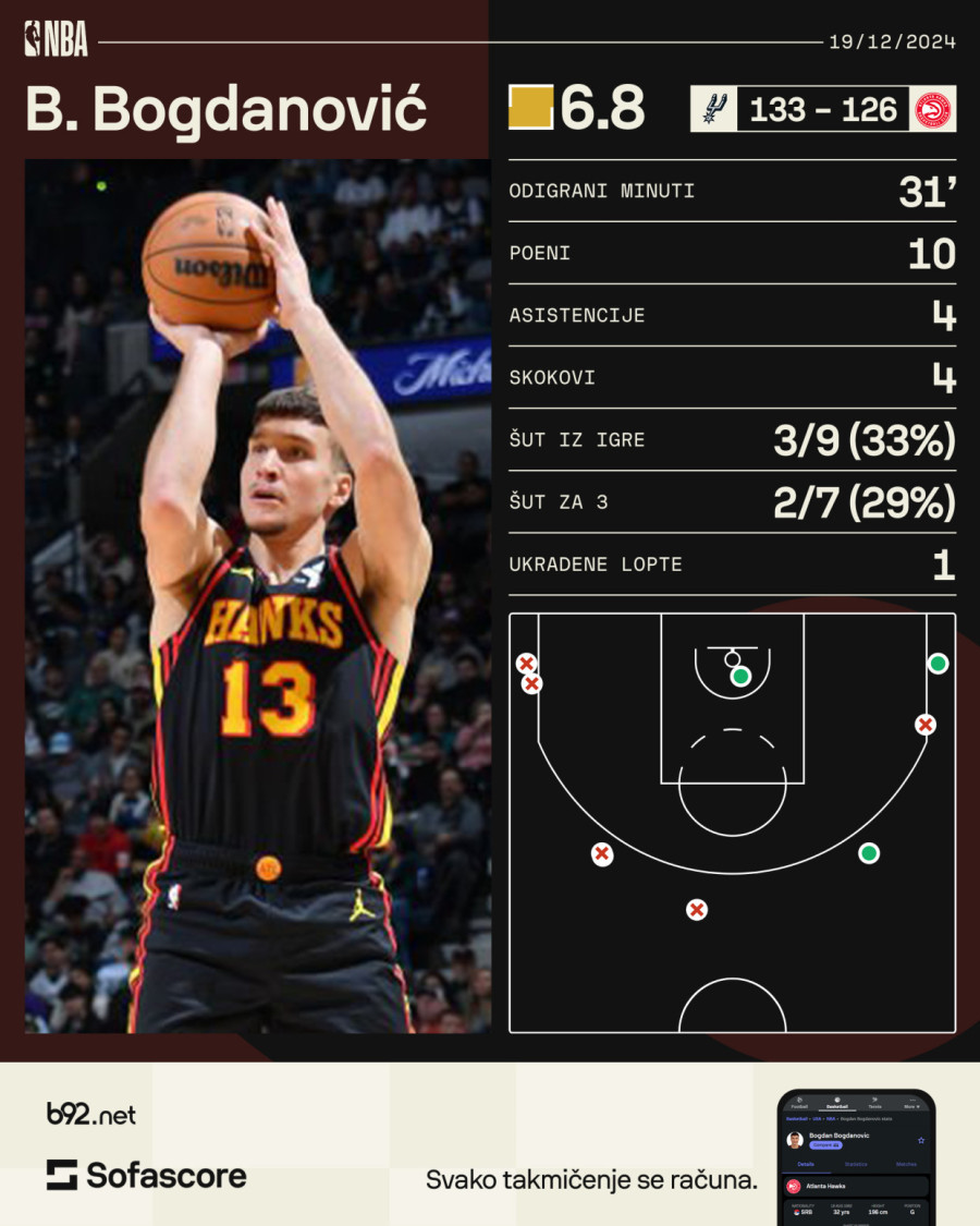 Bogdanović skroman, Vembanjama je zver VIDEO