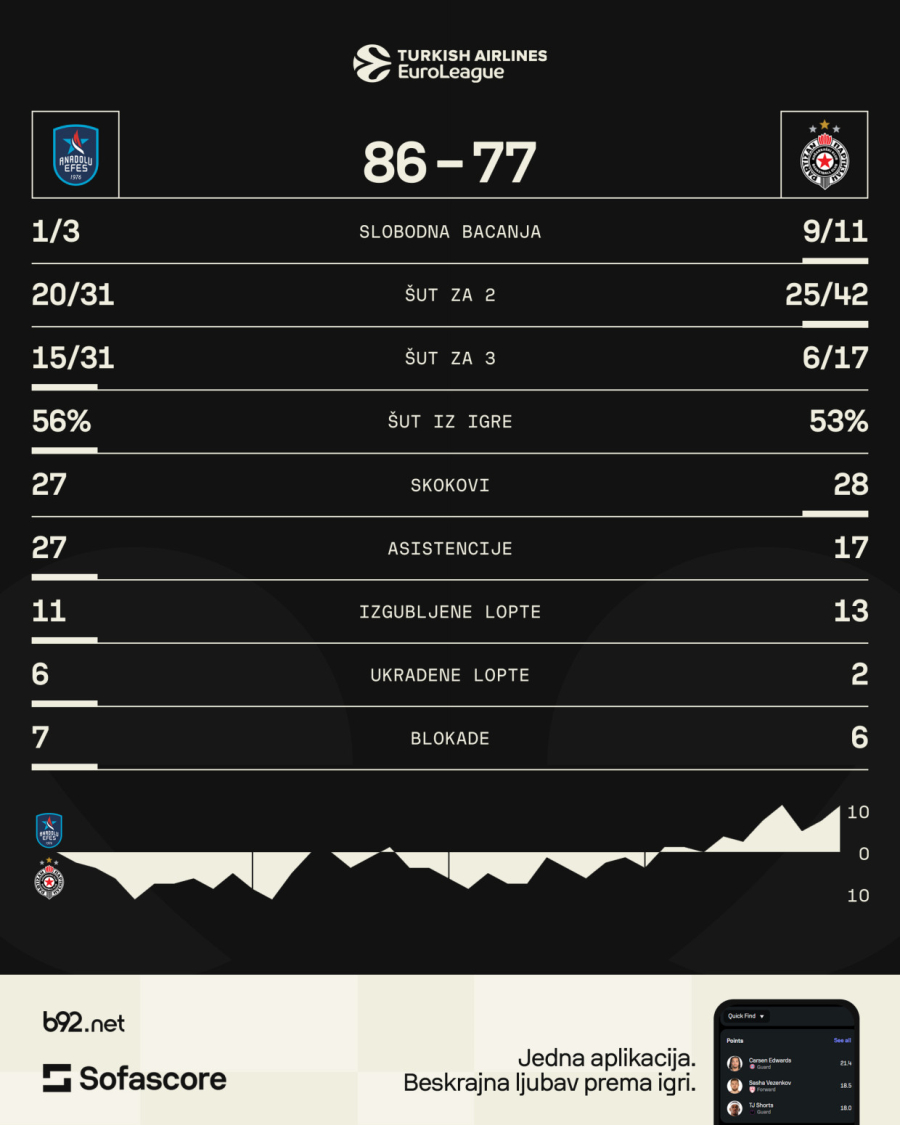 B92.sport skener: Sekund koji je skupo koštao crno-bele FOTO/VIDEO