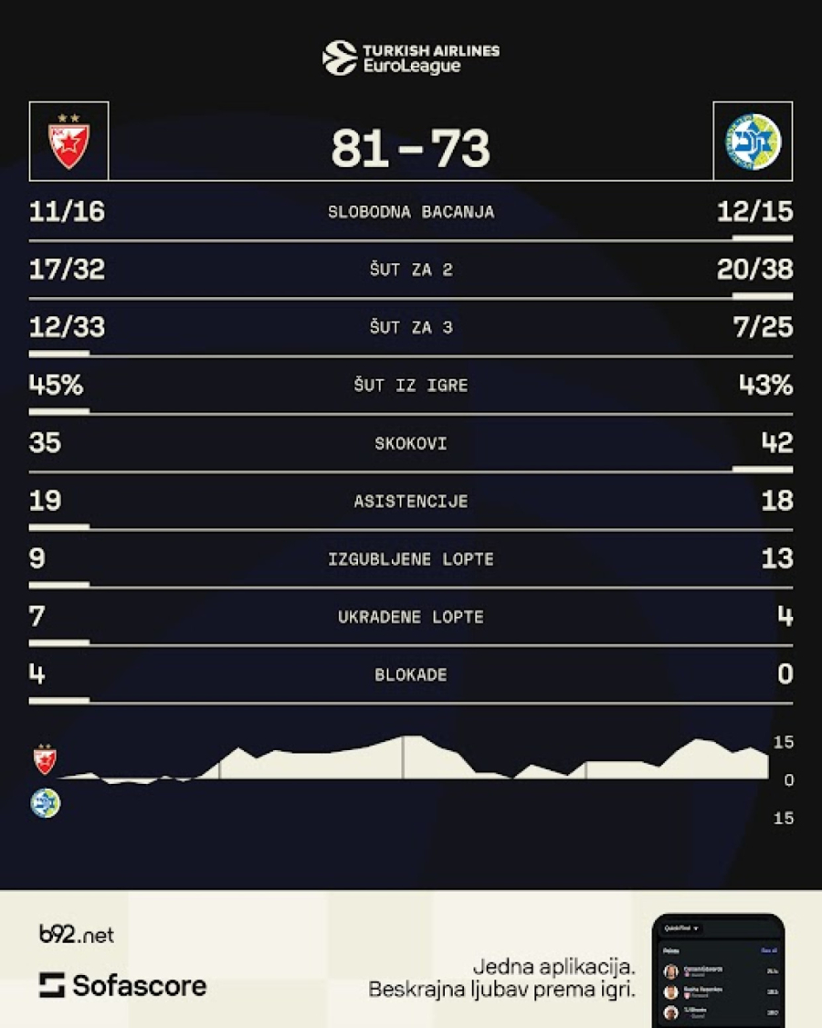 B92.sport skener: Zvezda prebrodila krizu u pravom momentu