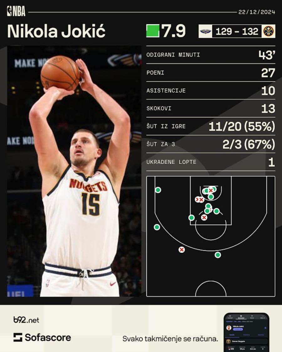 Magija Nikole Jokića za preokret Denvera VIDEO