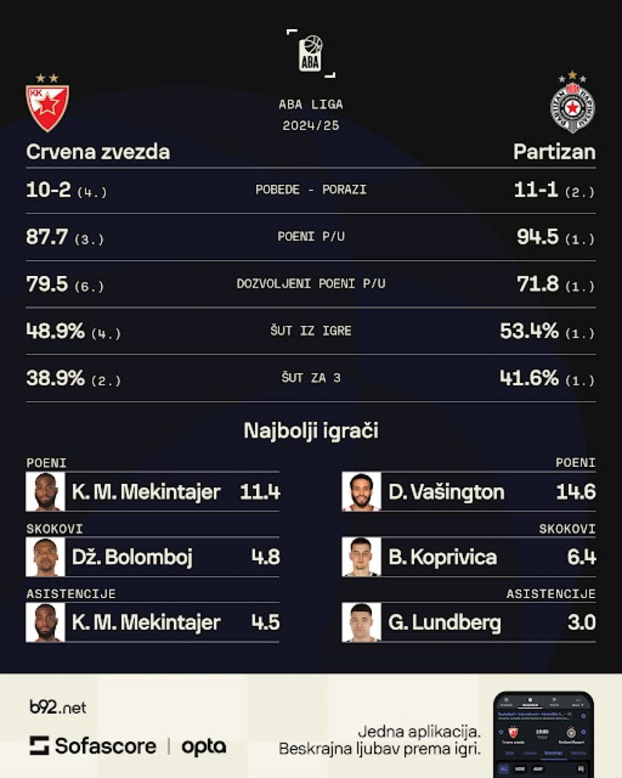 Šta kaže statistika pred večiti derbi? FOTO