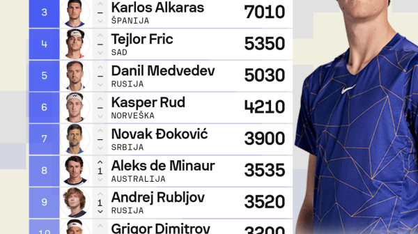 Prva ATP lista u 2025. godini