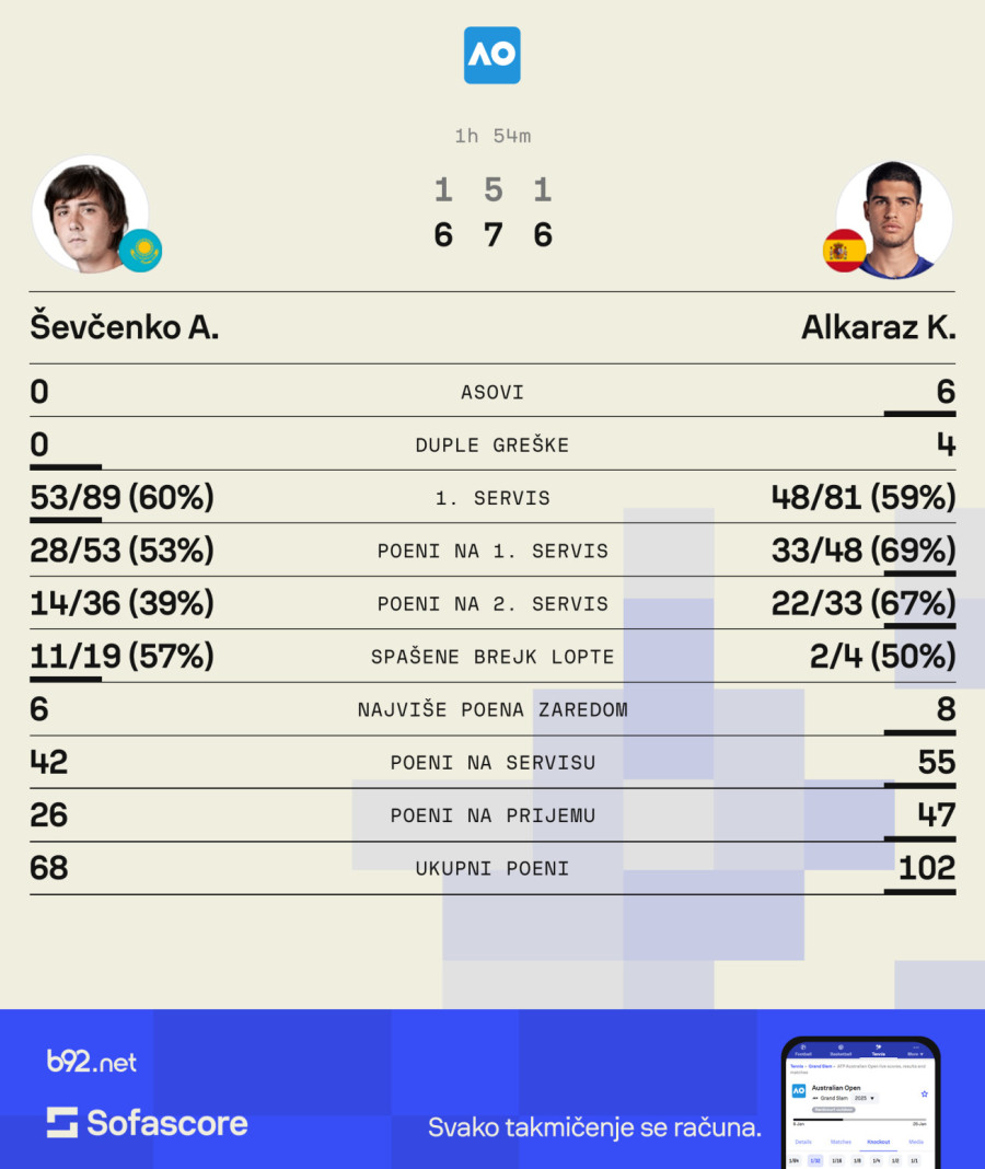 Alkaras počistio Ševčenka