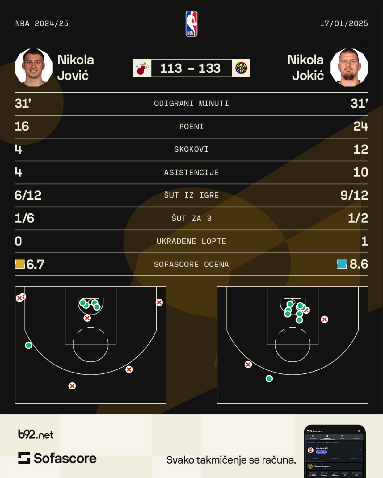 Dominantni Jokić zasenio Jovića i drugove! VIDEO