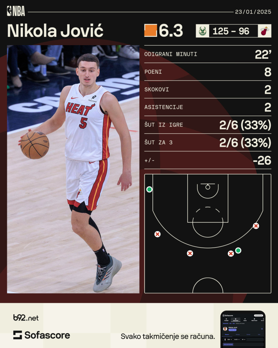 Jovićev meč kog se niko neće sećati – Majami od plus 15 do minus 29