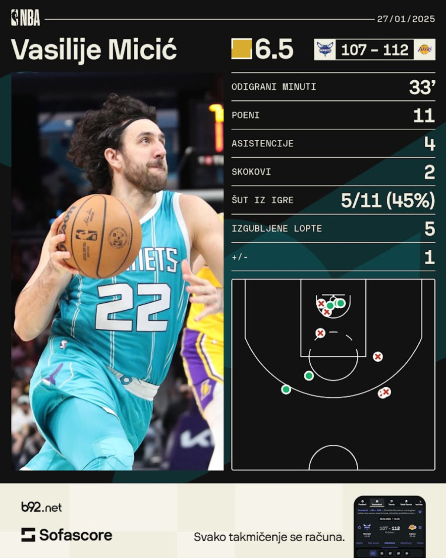 Micić dvocifren – Dejvis uništio žilave Hornetse VIDEO