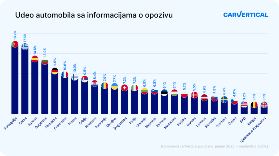 Vozači u Srbiji treba da budu oprezni: Čak i nova kola mogu da budu opasna