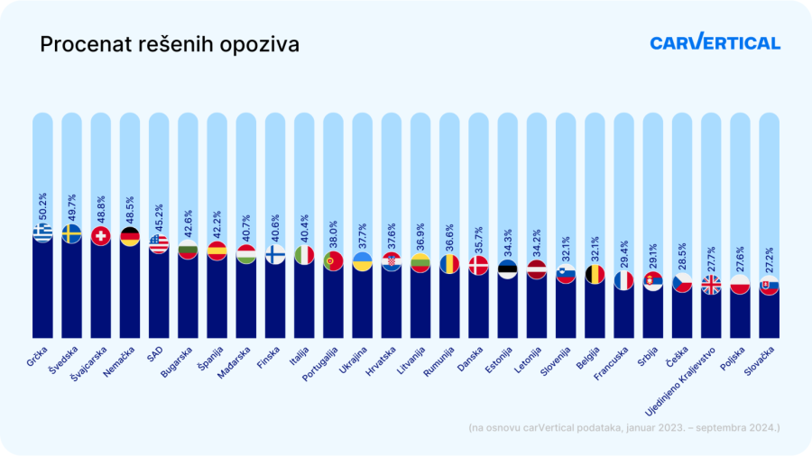 Vozači u Srbiji treba da budu oprezni: Čak i nova kola mogu da budu opasna
