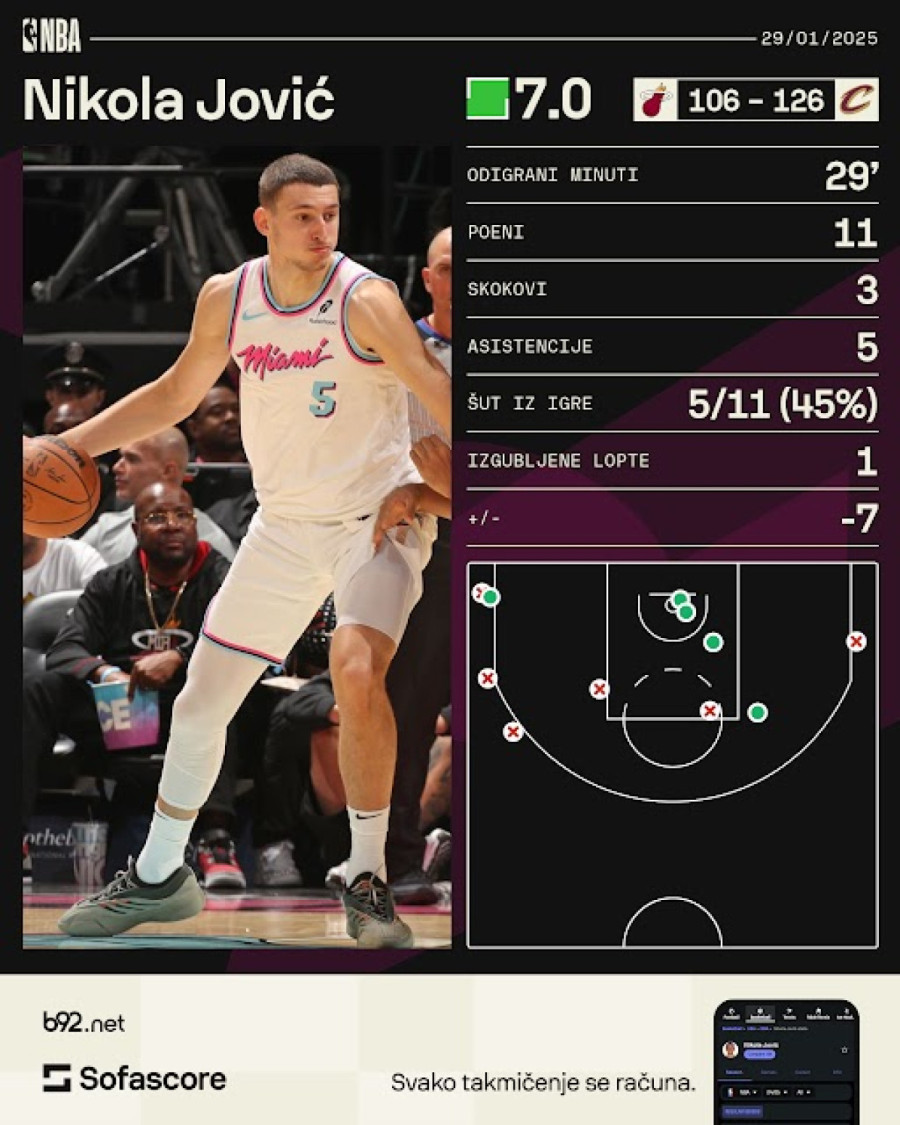 Jović dvocifren – Majami nemoćan protiv Klivlenda VIDEO