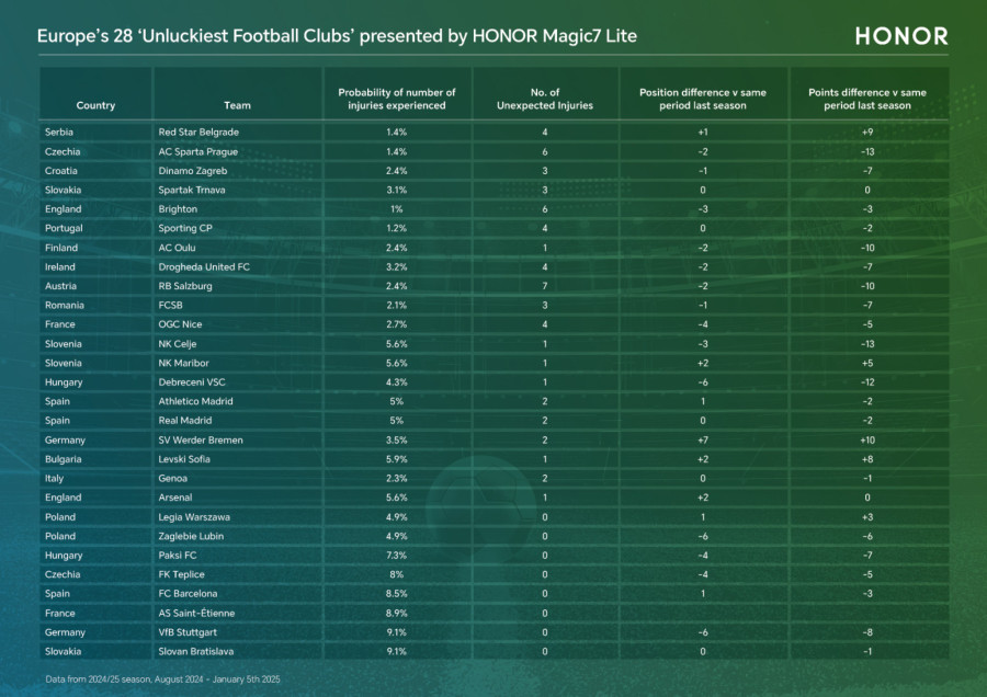 Analiza sa Oksforda: Zvezda pretrpela najviše neočekivanih povreda od svih klubova u Evropi, ali dominira
