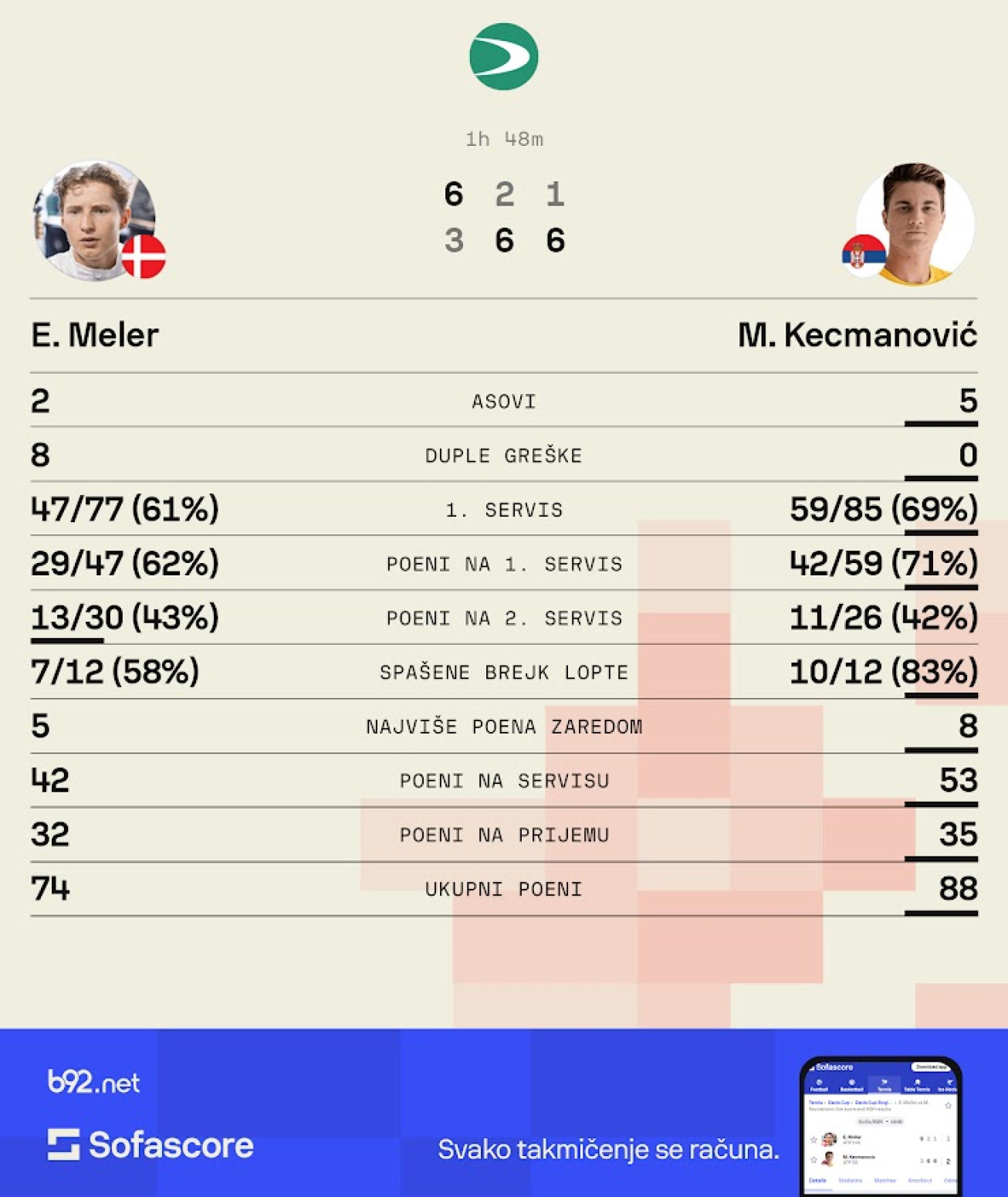 Kecmanović sprečio iznenađenje i okrenuo anonimusa