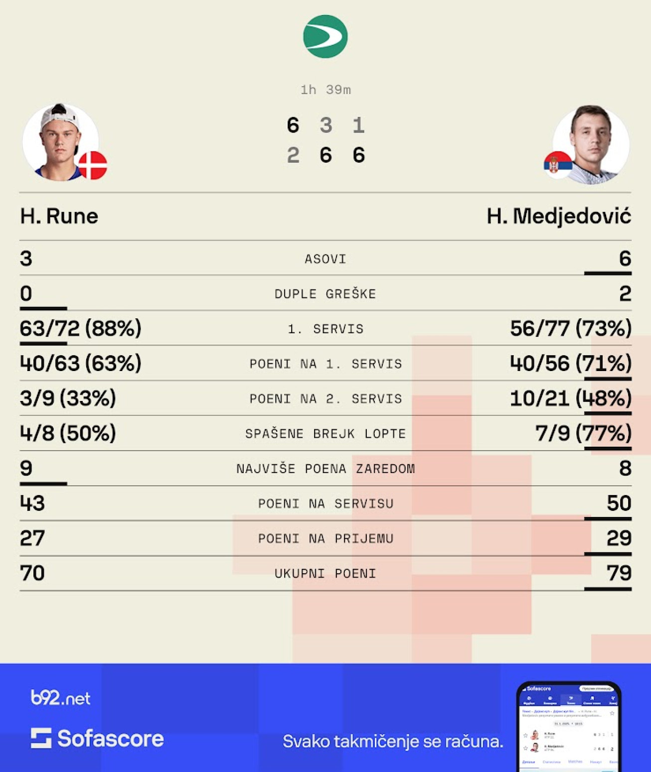 Hamad utišao Runea usred Kopenhagena – dupla pobeda Srbije!