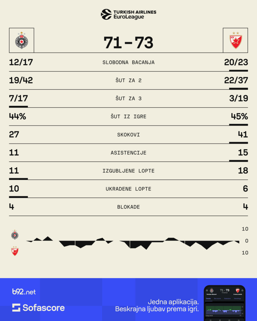 B92.sport skener: Ukroćen usporeni Partizan