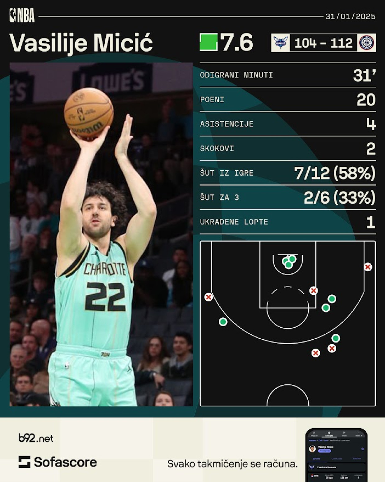 Micić blistao i izjednačio sezonski rekord VIDEO