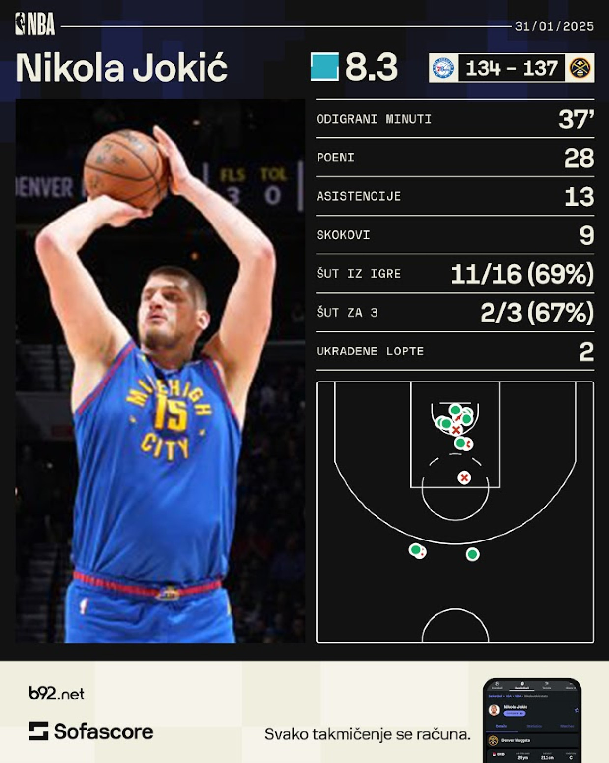 Jokićev brutalni poslednji minut – za pobedu Denvera! VIDEO