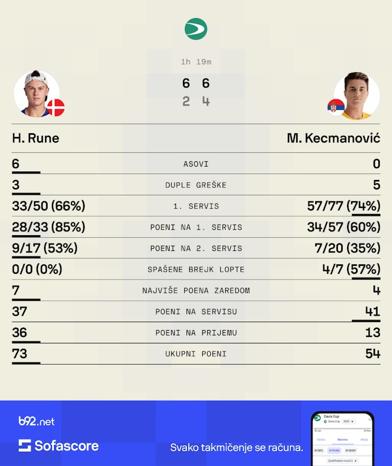 Kecmanović nadigran – Rune doneo izjednačenje Danskoj
