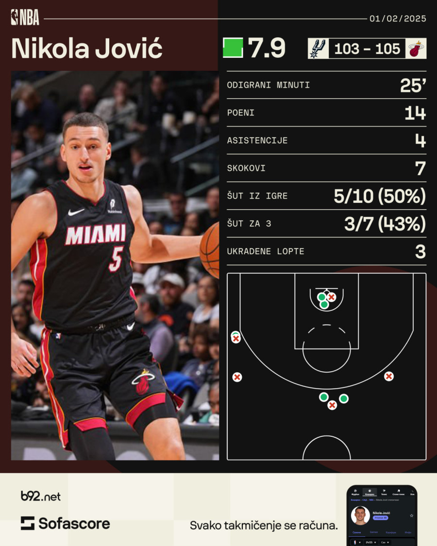 Adebajo sa zvukom sirene srušio Spurse – sjajni Jović