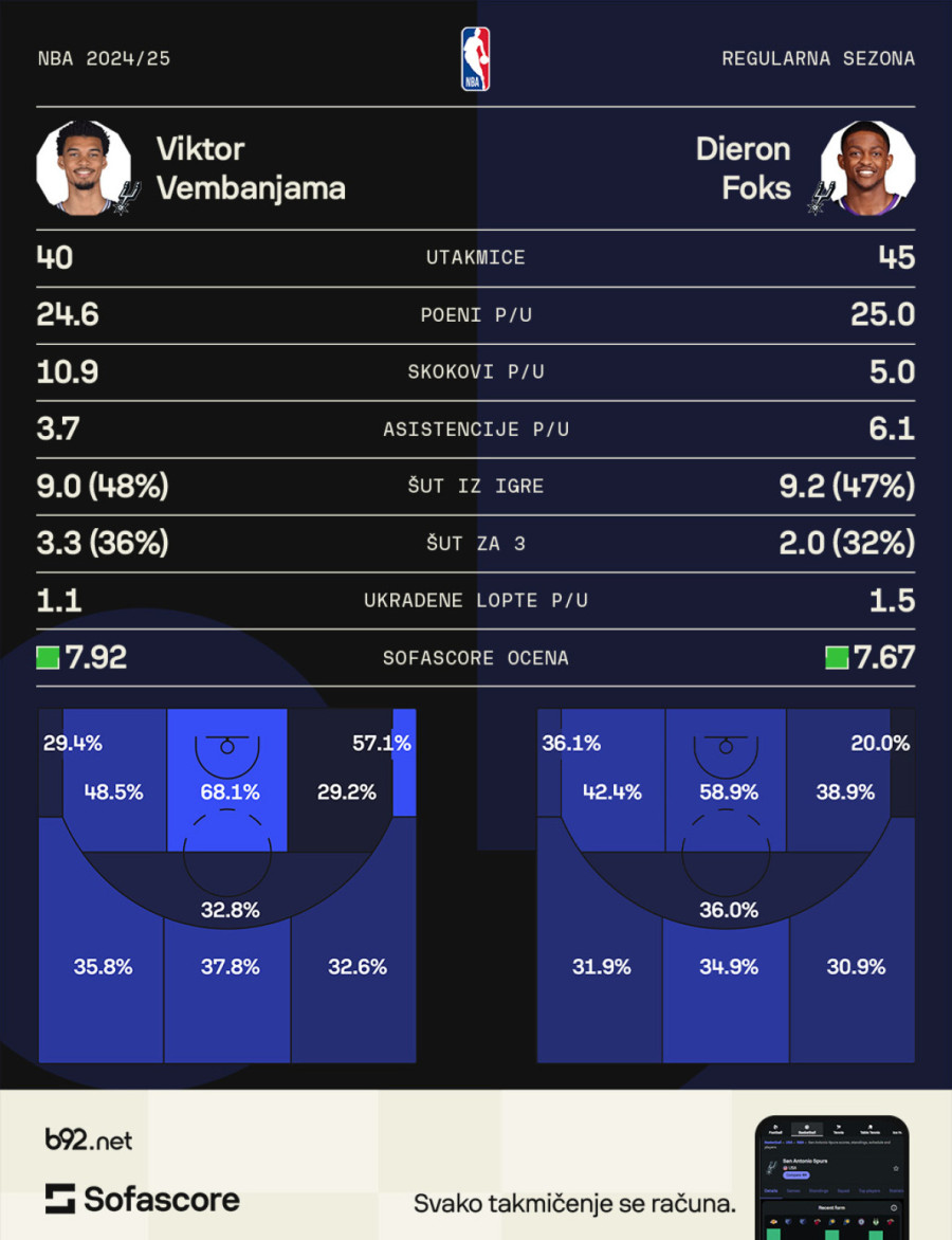 Novi blokbaster trejd – za Foksa dobili više nego za Dončića?!