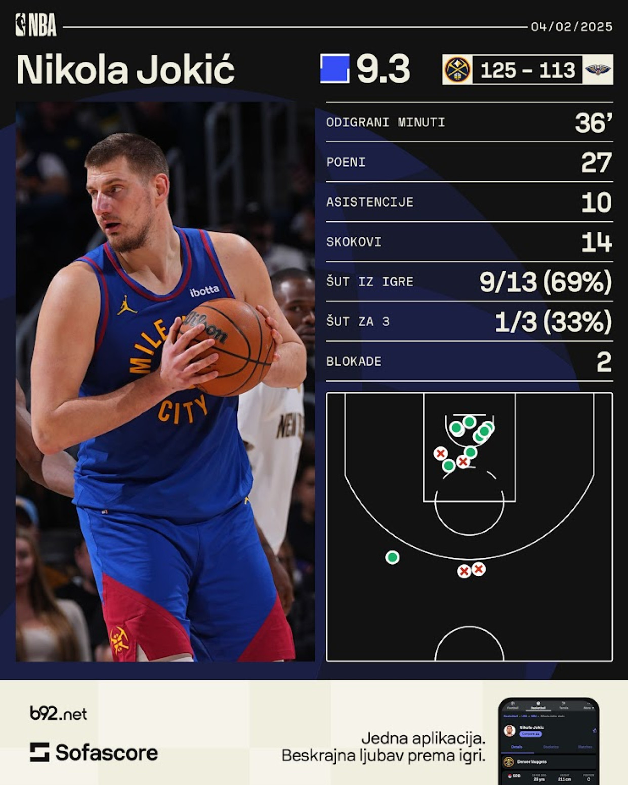 Jokićev 23. tripl-dabl u sezoni – Porter pogurao Denver VIDEO