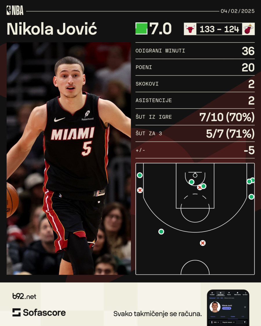 Jović rešetao trojkama protiv Vučevića – za poen mu izmakao rekord VIDEO