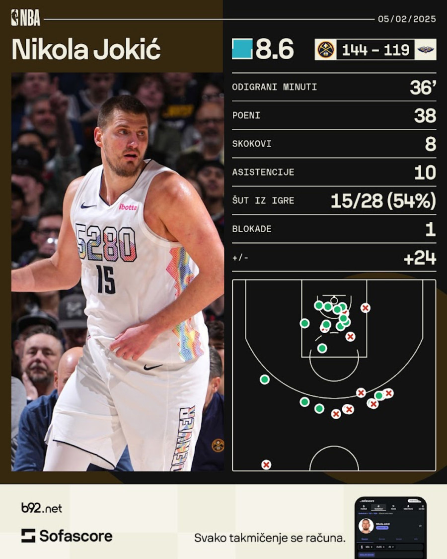 Jokić šutnuo 13 trojki i ubacio 38 poena – zasenio ga saigrač VIDEO