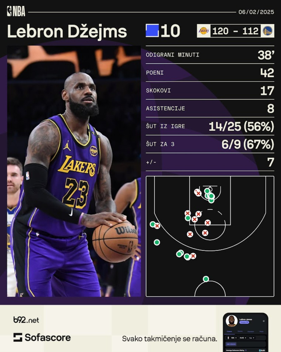 Luka gleda i uživa – brutalni Lebron treći put bolji od Karija VIDEO