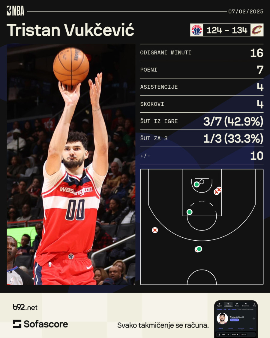 Vukčević se trudio, Pul rešetao, ali uzalud – Klivlend prejak za Vašington