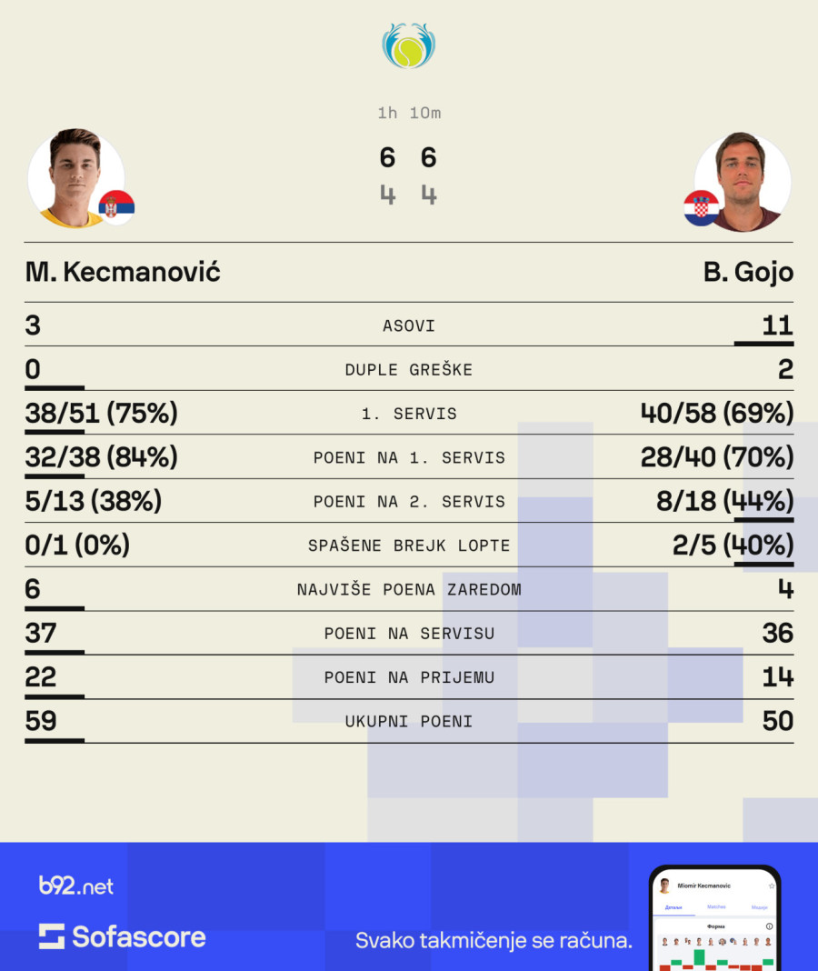 Mišo, uzmi pelcer – Kecmanović za sat vremena izbacio Hrvata