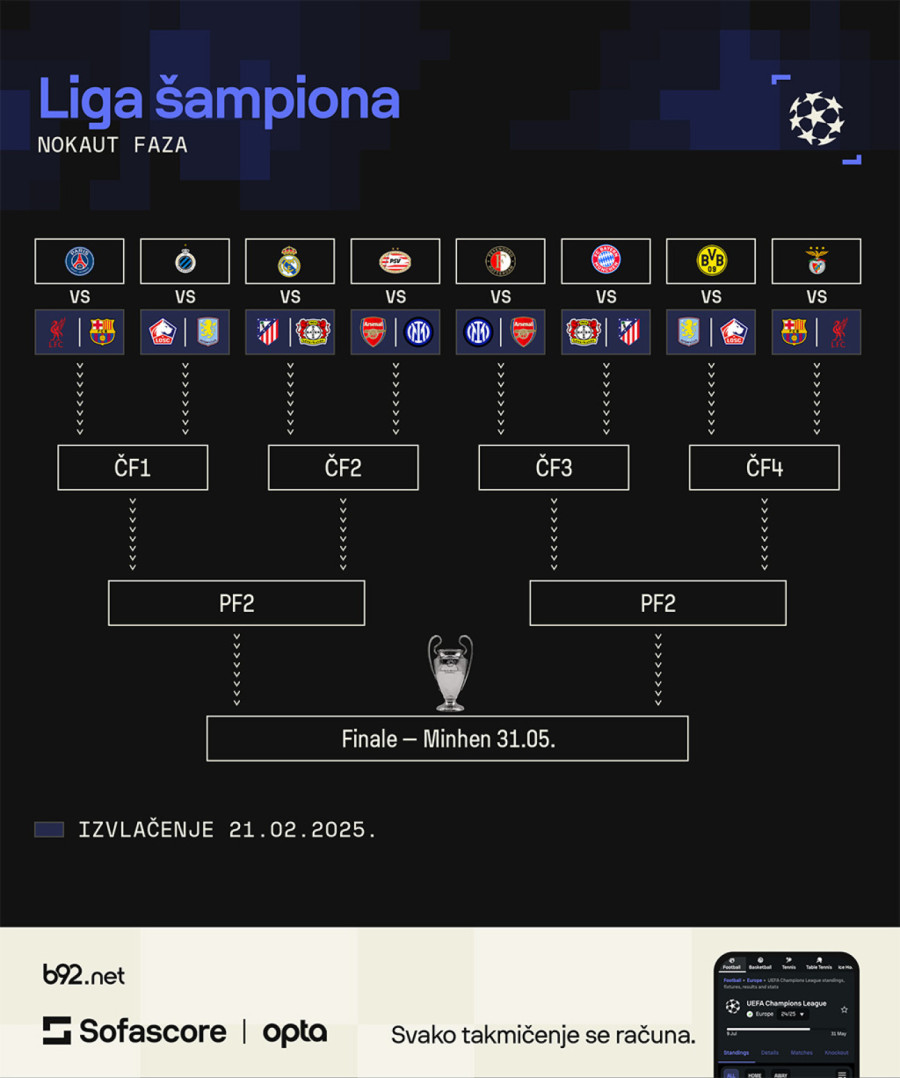 Superžreb Lige šampiona – kako će izgledati?
